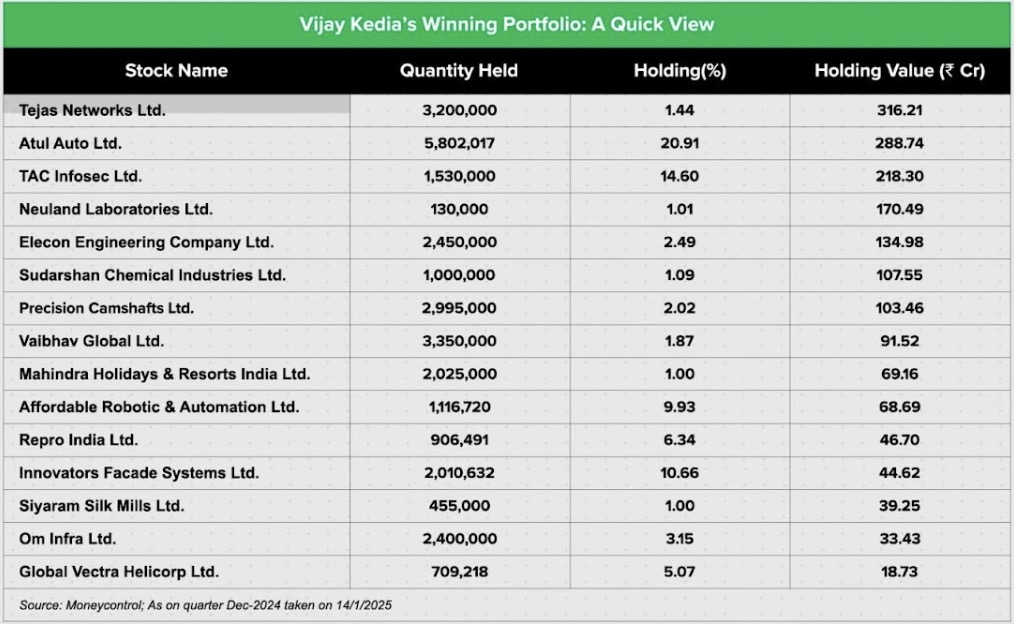 Vijay Kedia&#39;s Winning Portfolio